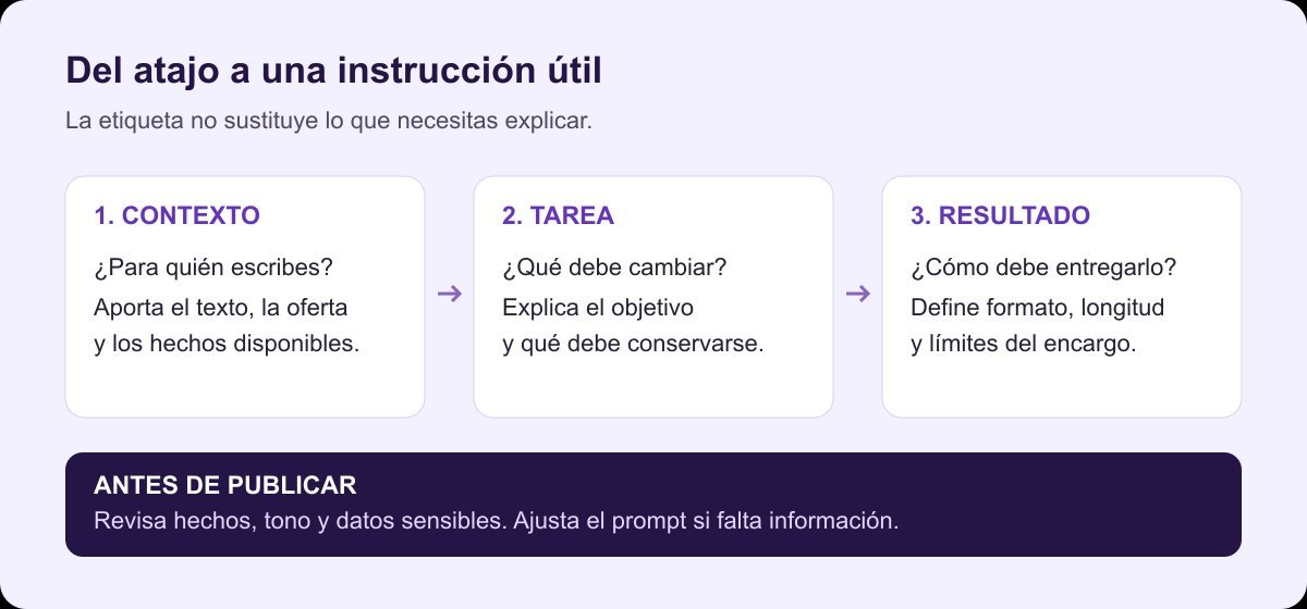 Comandos de ChatGPT: esquema de contexto, tarea y resultado con revisión antes de publicar