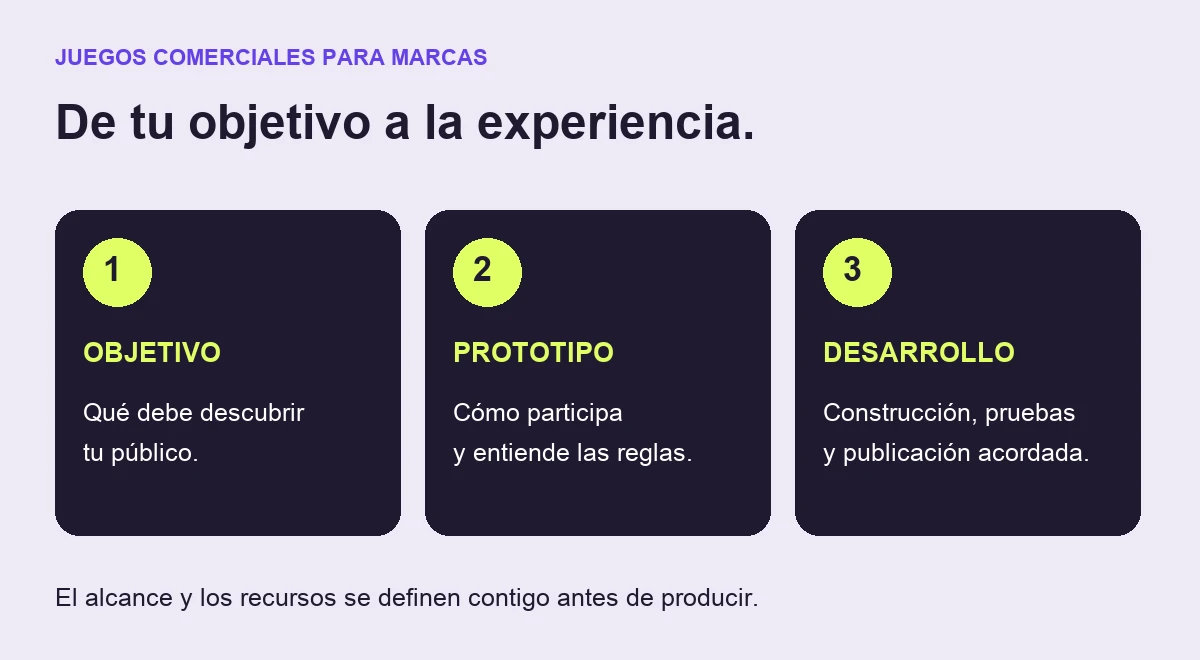 Desarrollo de juegos comerciales para marcas Vudú Publicidad Proceso de desarrollo de juegos comerciales para marcas: objetivo, prototipo y desarrollo