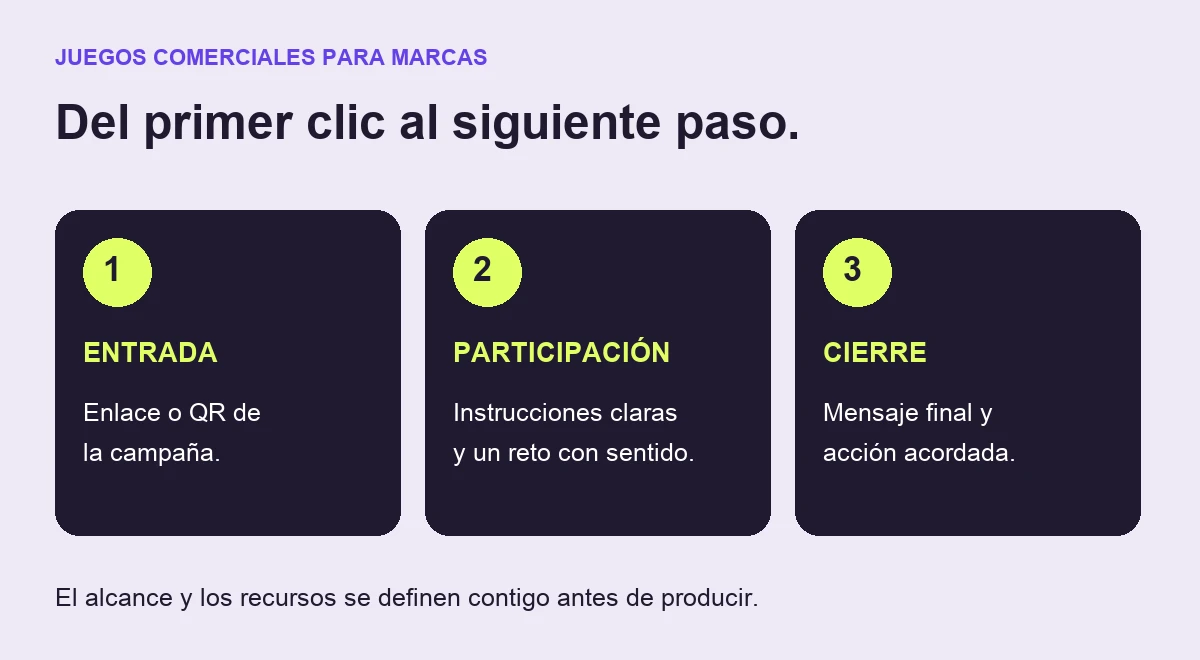 Desarrollo de juegos comerciales para marcas Vudú Publicidad Recorrido del participante: entrada a la campaña, participación y cierre